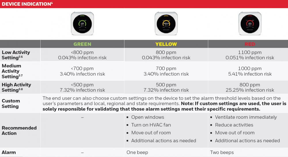 HONEYWELL Dispositivo medidor de calidad del aire, HTRAM-V1-W, detector CO2,  CONSULTAR PLAZOS