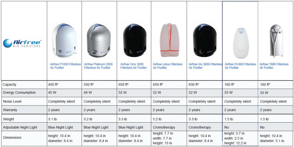 Airfree Product Comparisons