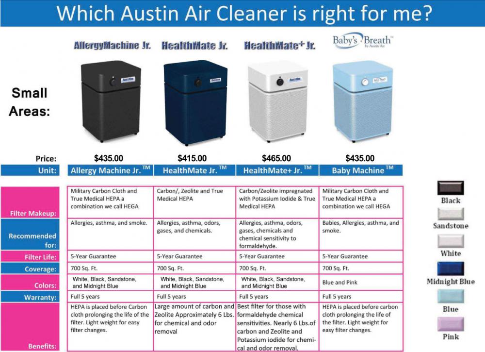 Austin Allergy Chart