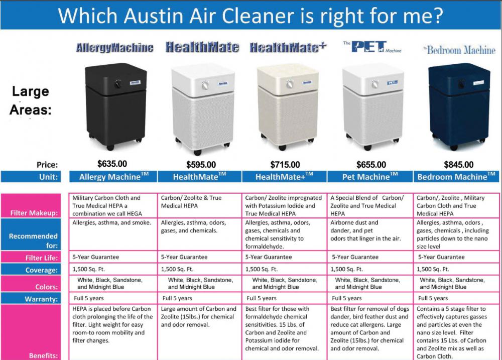 Austin Allergy Chart