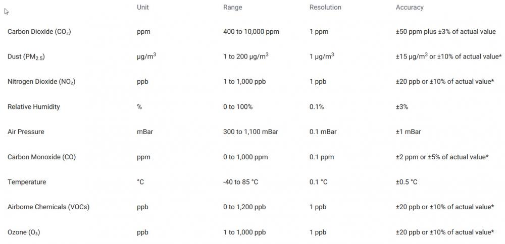 Sensors specifications